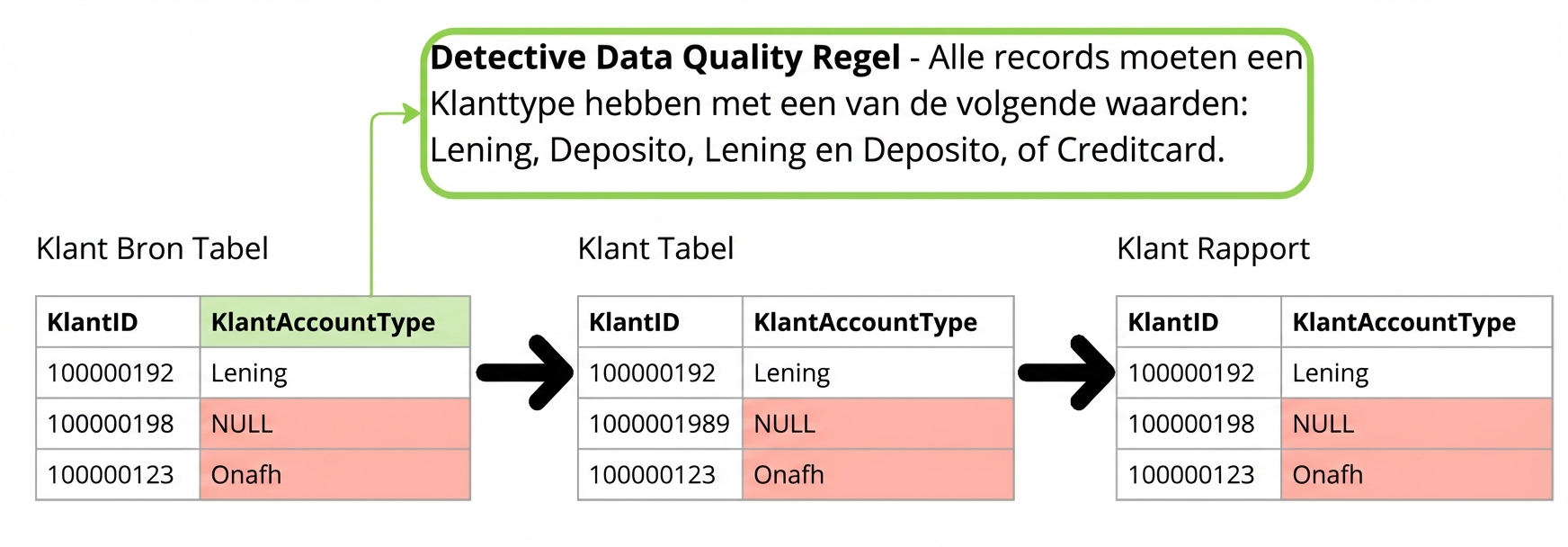 voorbeeld van een detective-kwaliteitsregel op drie tabellen in een datapijplijn