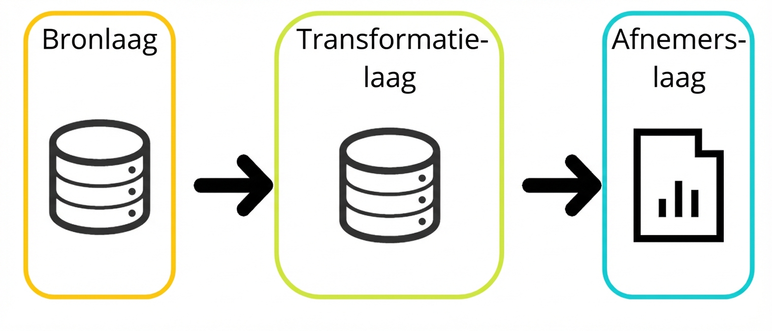 voorbeeld van data lineage