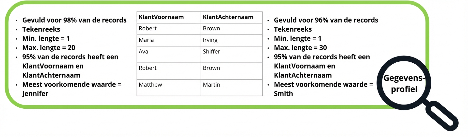 voorbeelden van dataprofielen