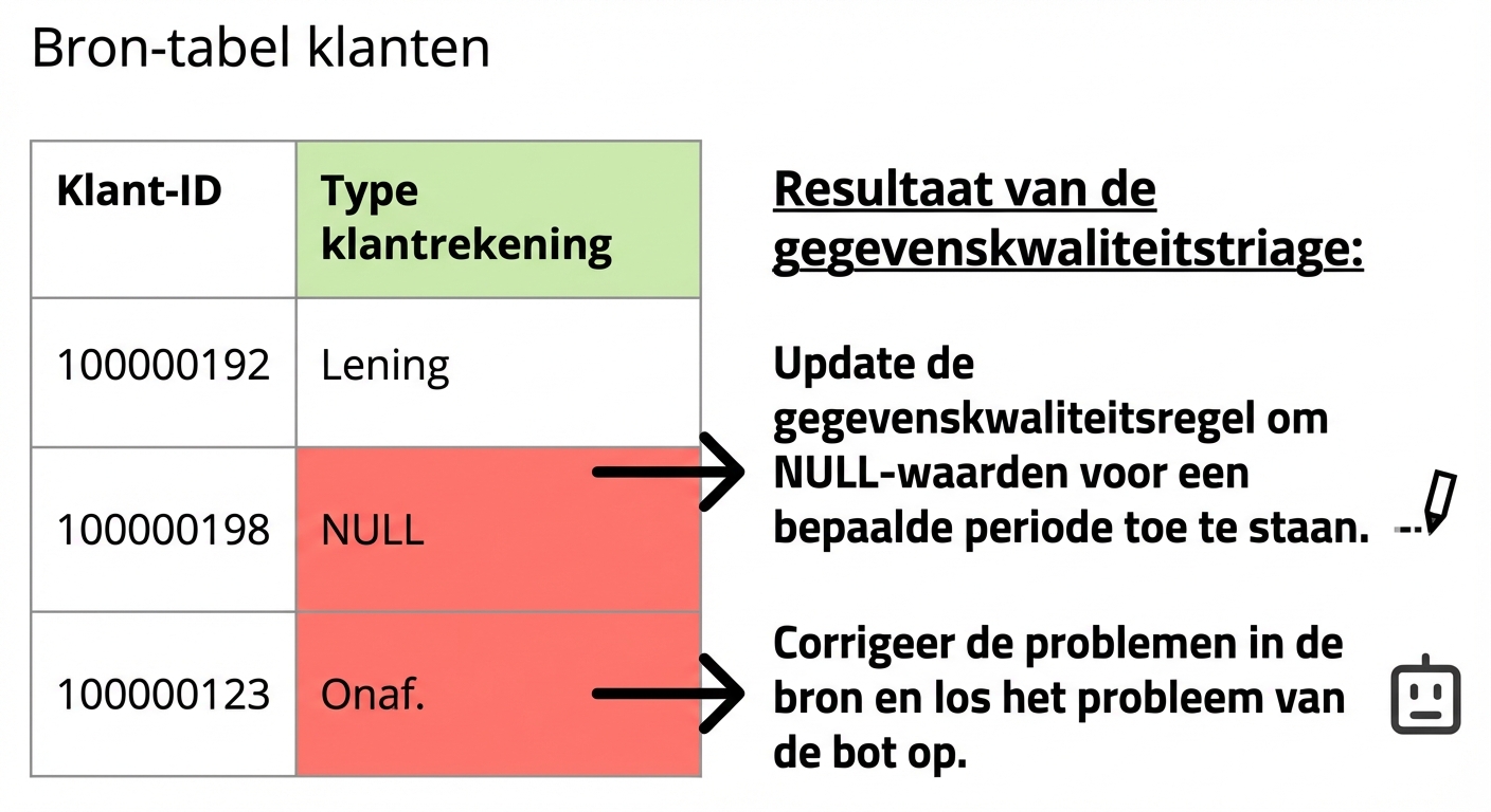 datatabel met datakwaliteitsprobleem