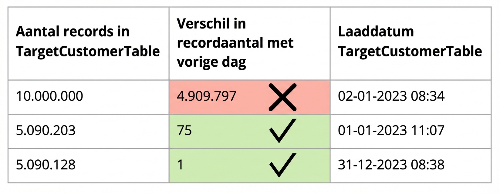 tabel met consistentieregel voor datakwaliteit