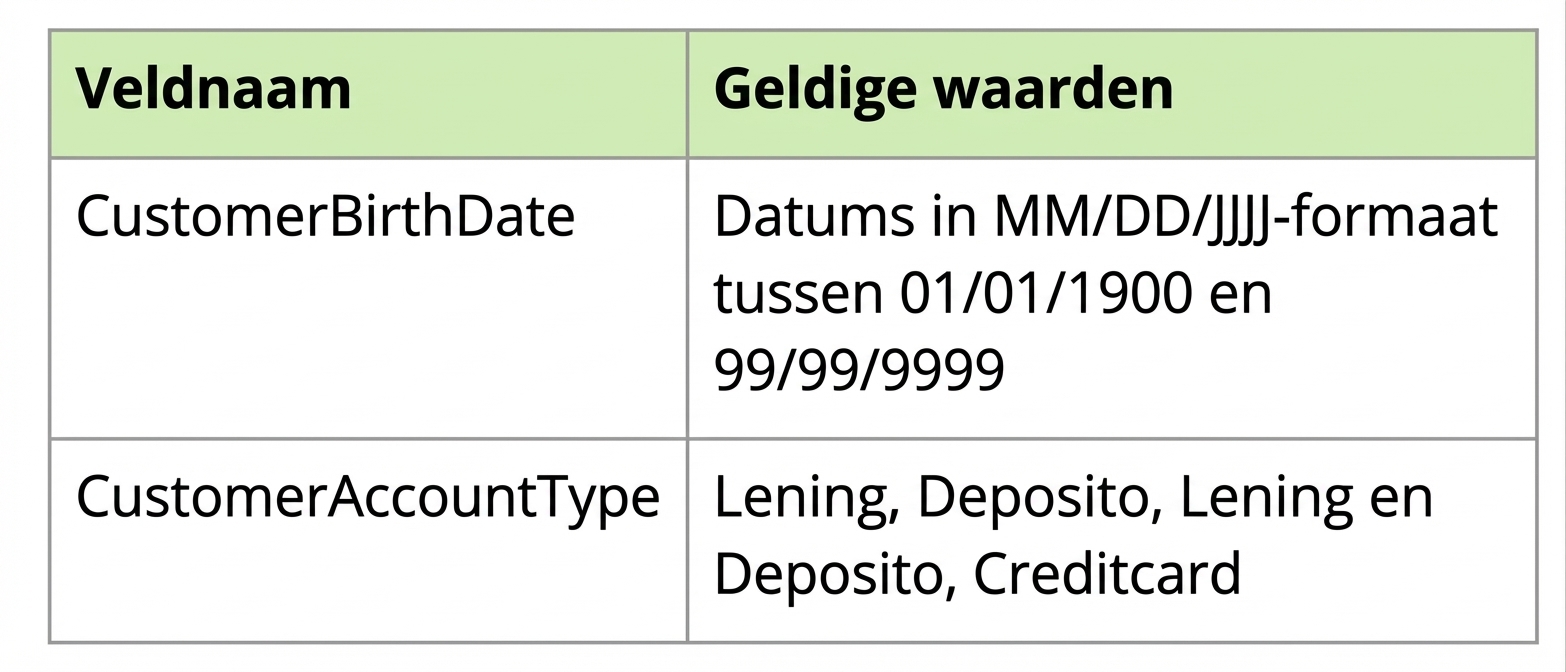 voorbeelden van dataprofielen