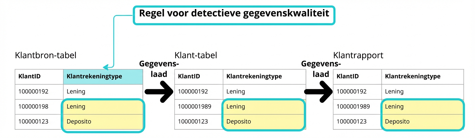 voorbeeld van een detective-kwaliteitsregel met drie tabellen in een datapijplijn