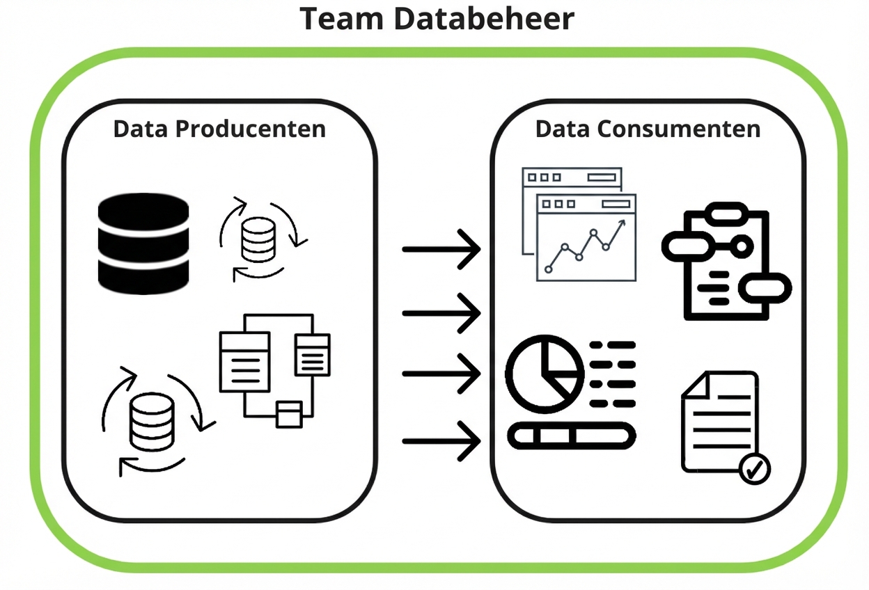 governance-toezicht op dataproducenten en -afnemers