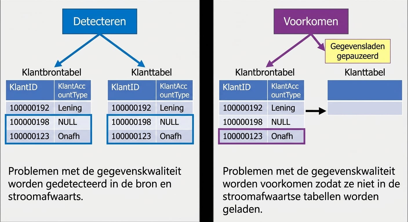 diagram dat het verschil toont tussen detectieve en preventieve datakwaliteitsregels