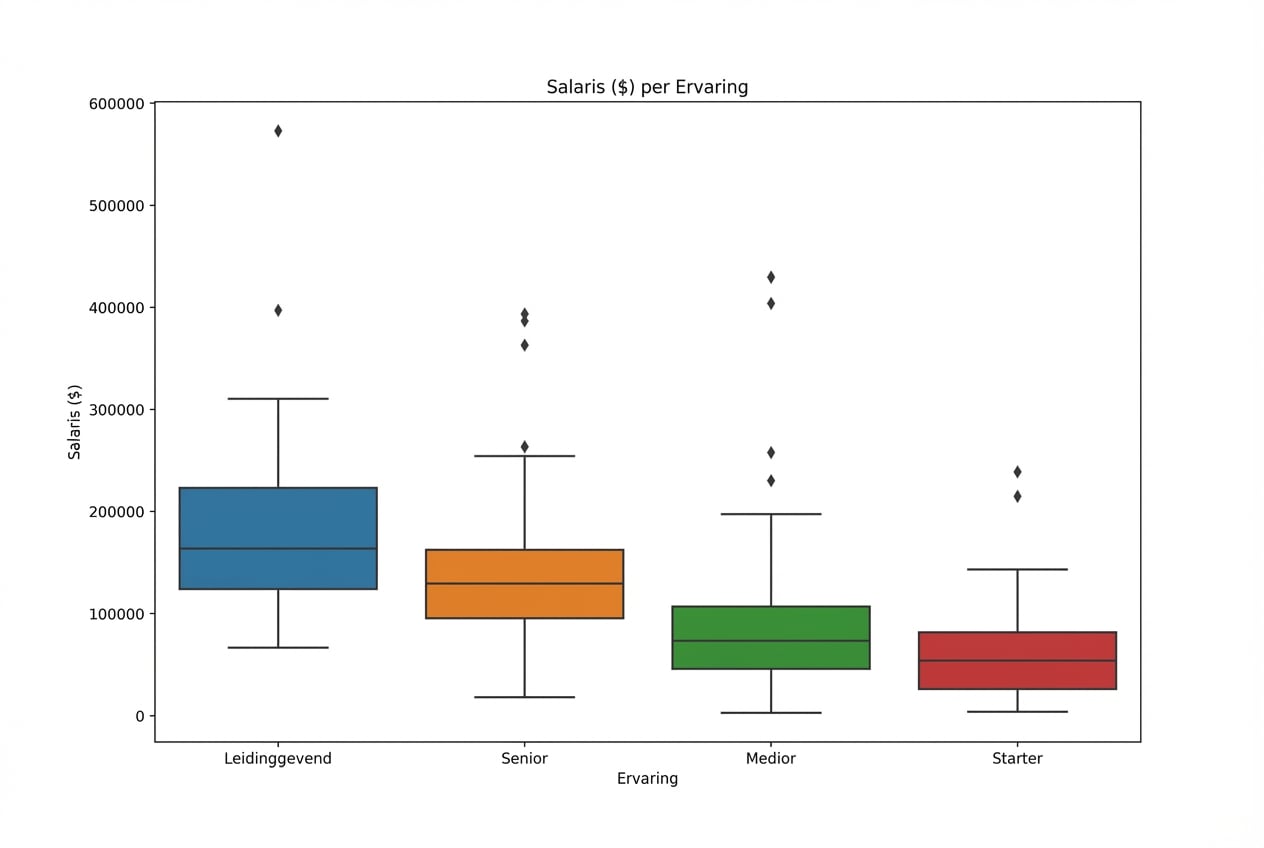Boxplot van salarissen per ervaringsniveau met de opgeschoonde dataset; bovengrens rond 600000 dollar