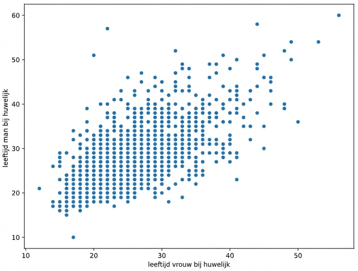 Een scatterplot van woman_age_marriage en man_age_marriage