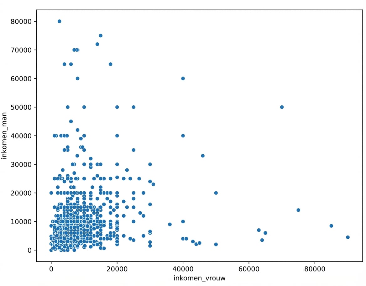 een spreidingsplot van het inkomen van mannen en vrouwen ten tijde van de scheiding