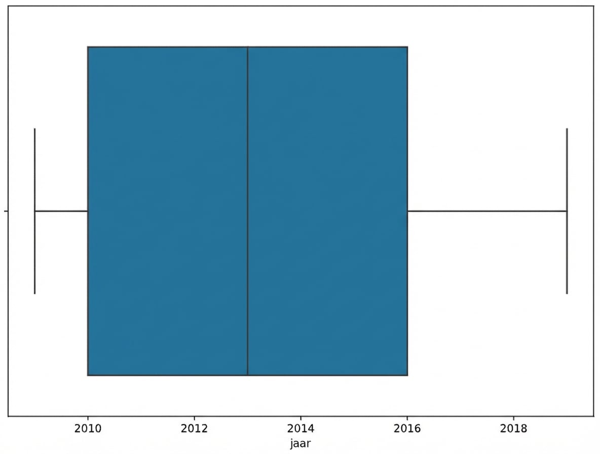 een boxplot van de publicatiejaren voor de books-data