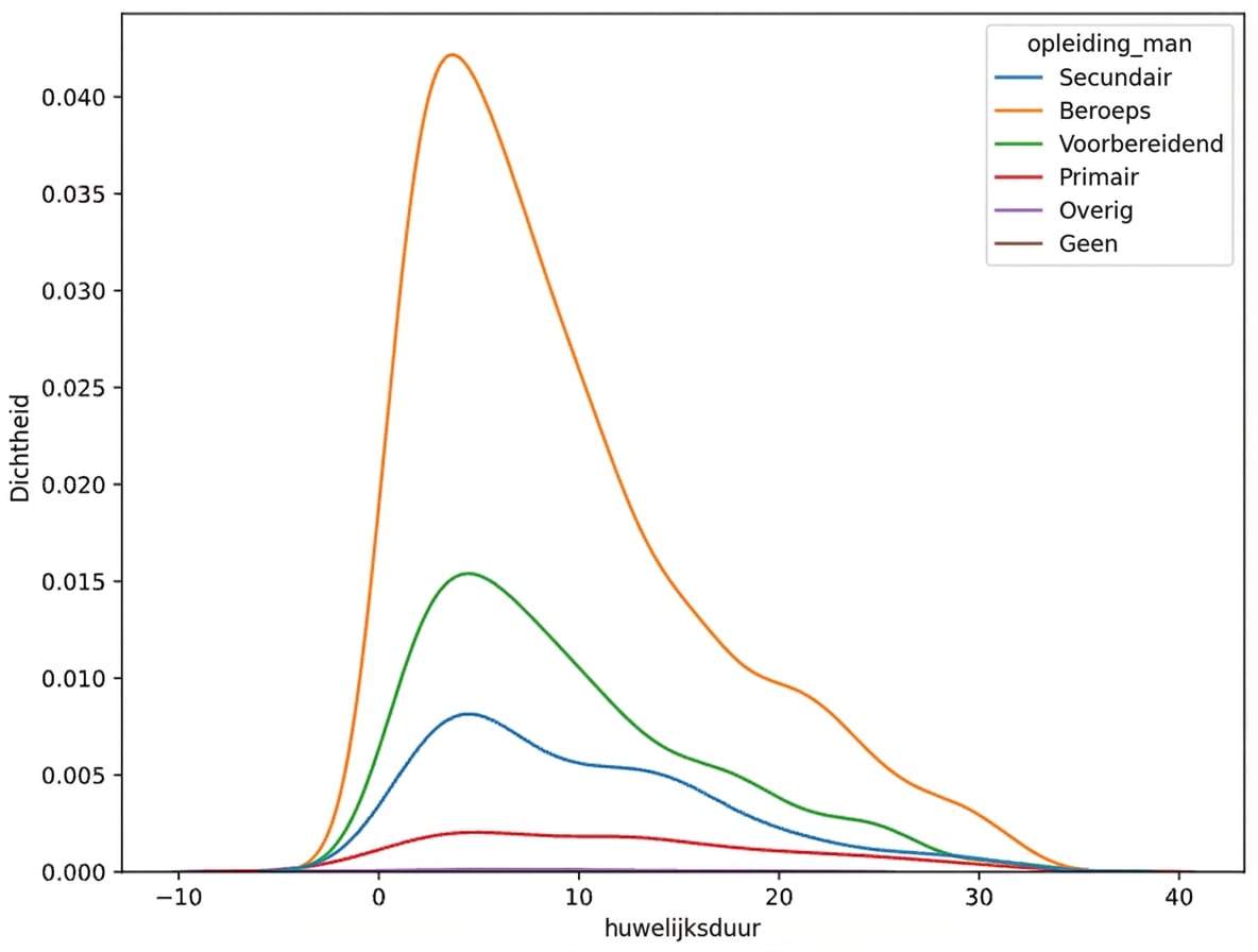 kde van huwelijksduur met hue op education_man