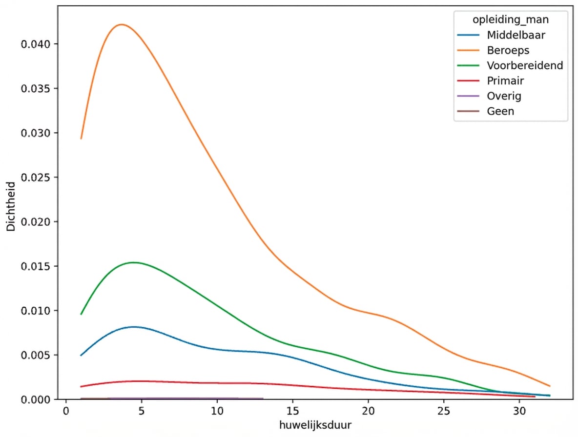 kde van huwelijksduur met hue op education_man en cut gelijk aan nul