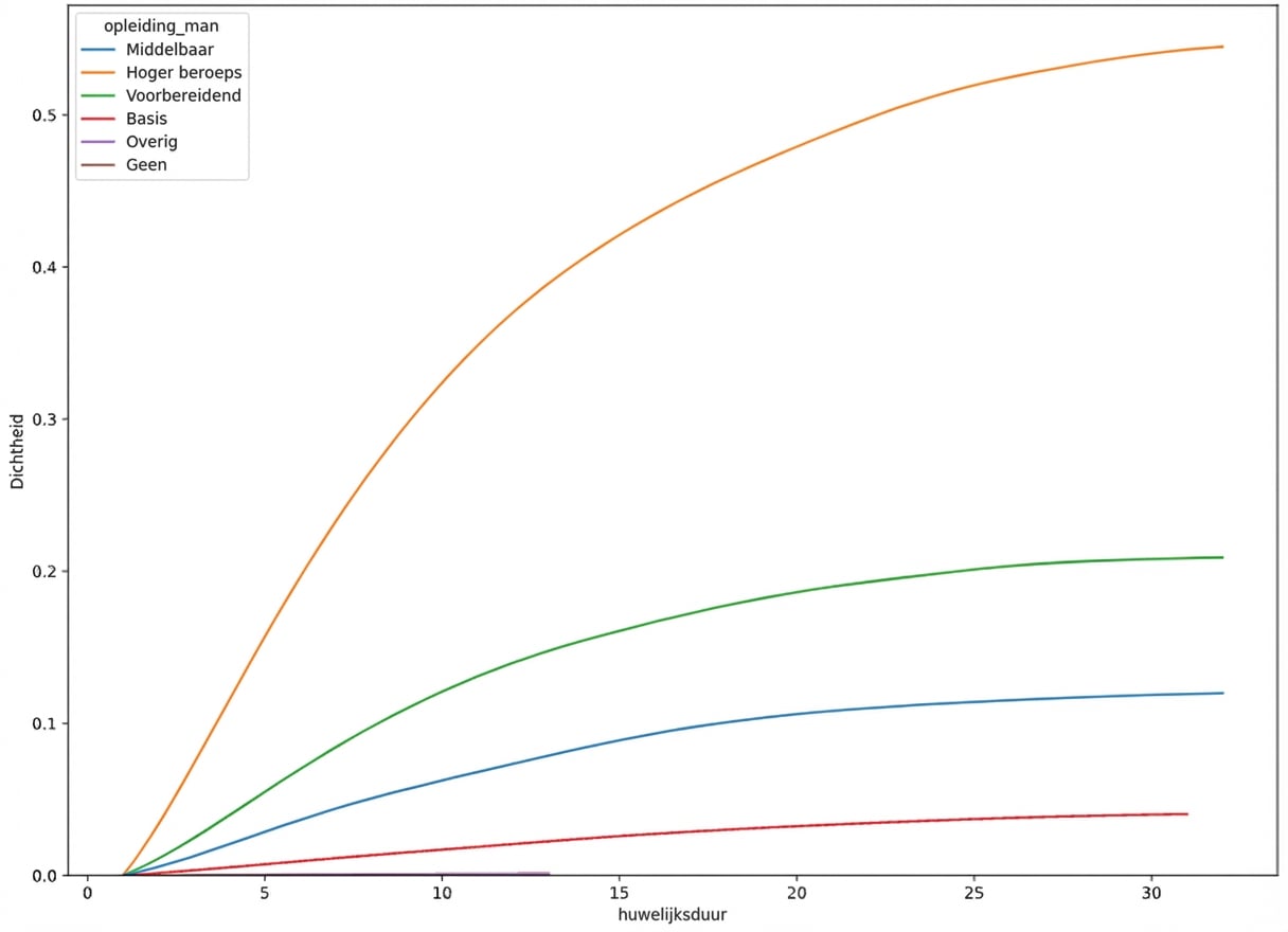 cumulatieve verdelingsfunctie van huwelijksduur met hue op education_man en cut gelijk aan nul