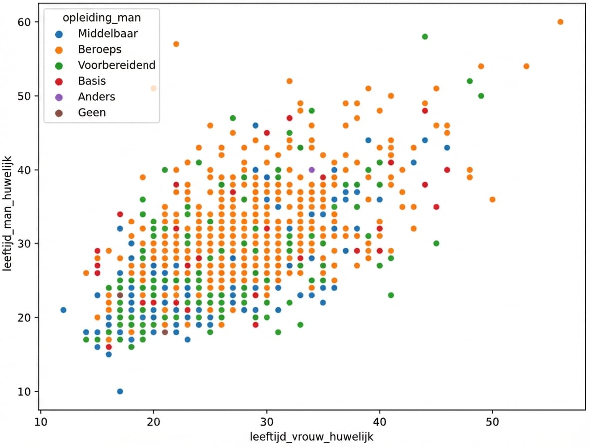 Een scatterplot van woman_age_marriage en man_age_marriage met hue op education_man