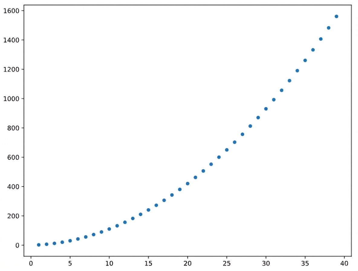 Een kwadratische relatie met een hoge lineaire correlatiecoëfficiënt