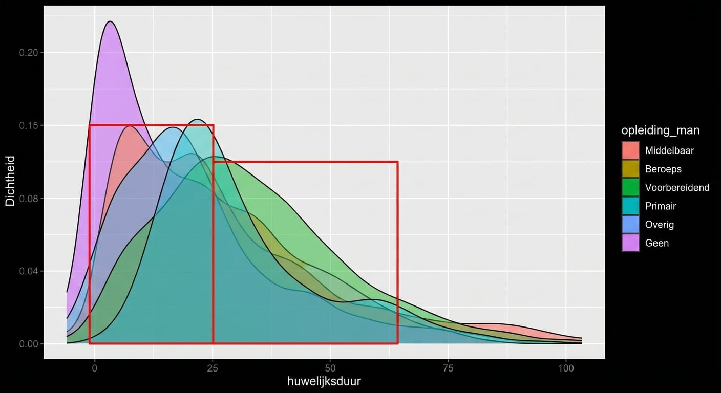 kde van huwelijksduur met hue op education_man, ingezoomd op marriage_duration nul