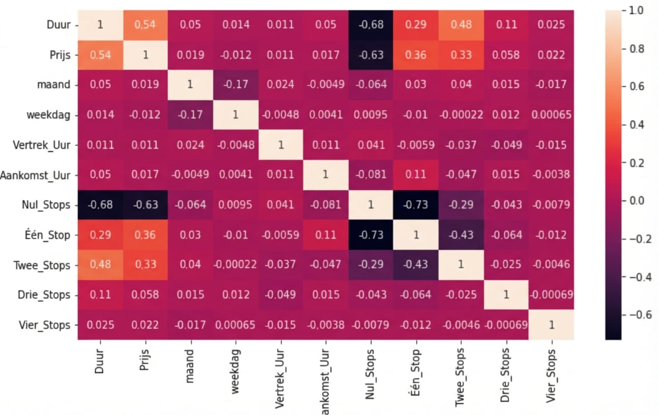 Heatmap met correlatiecoëfficiënten per aantal tussenstops