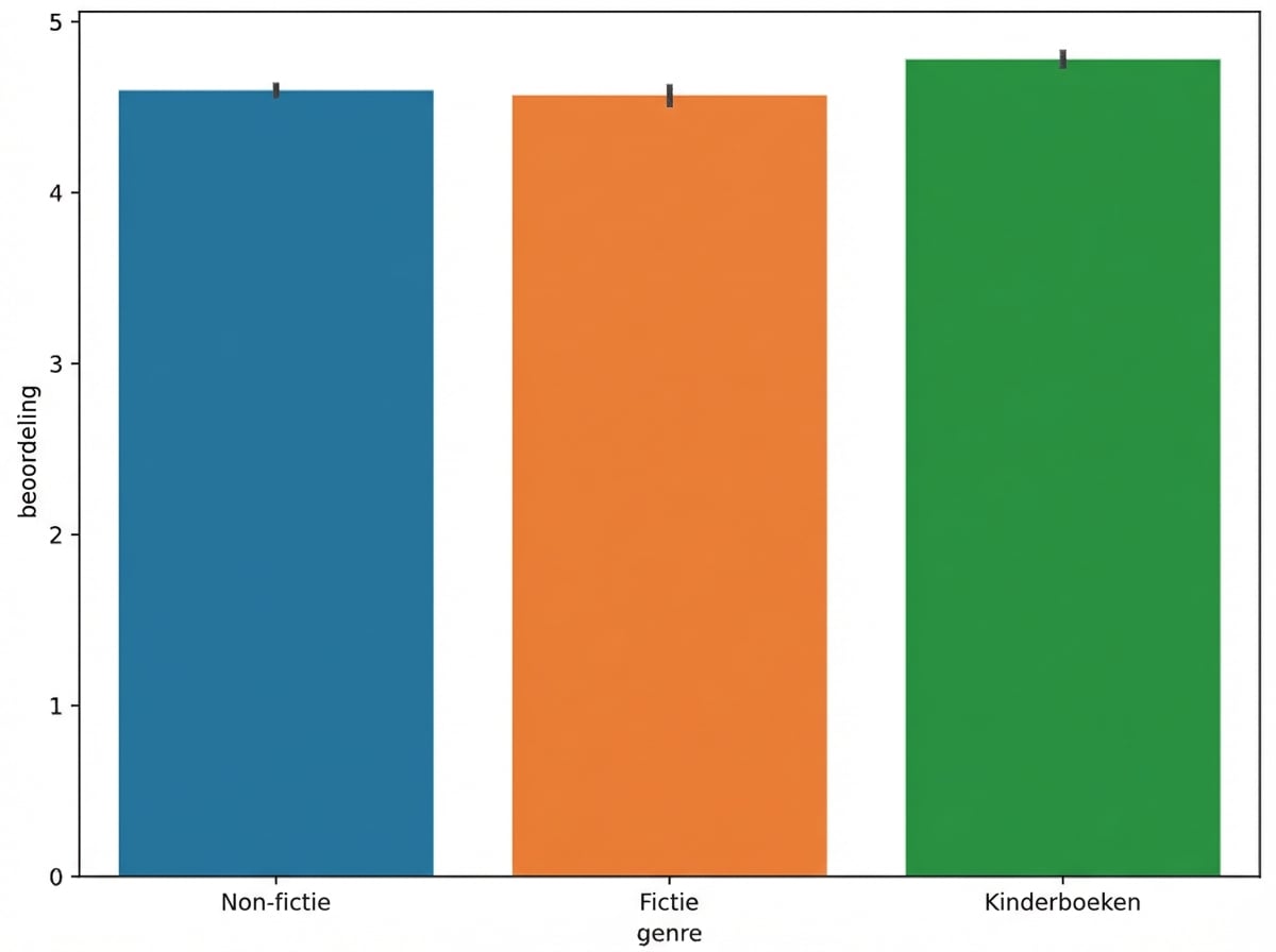 een staafdiagram van boekgenres met hun gemiddelde beoordelingen