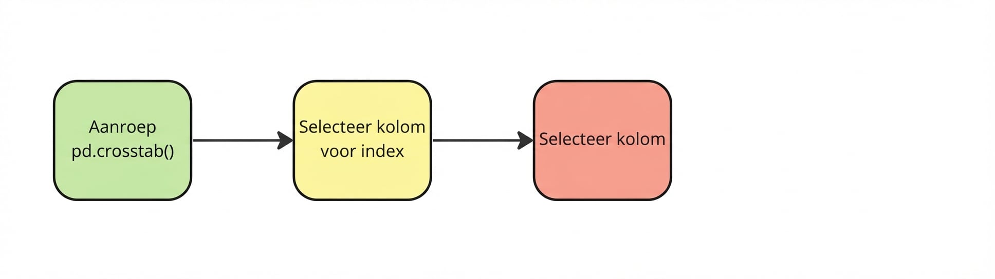Selecteer de kolom