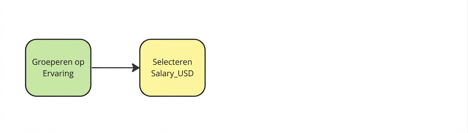 Selecteer daarna de kolom Salary_USD