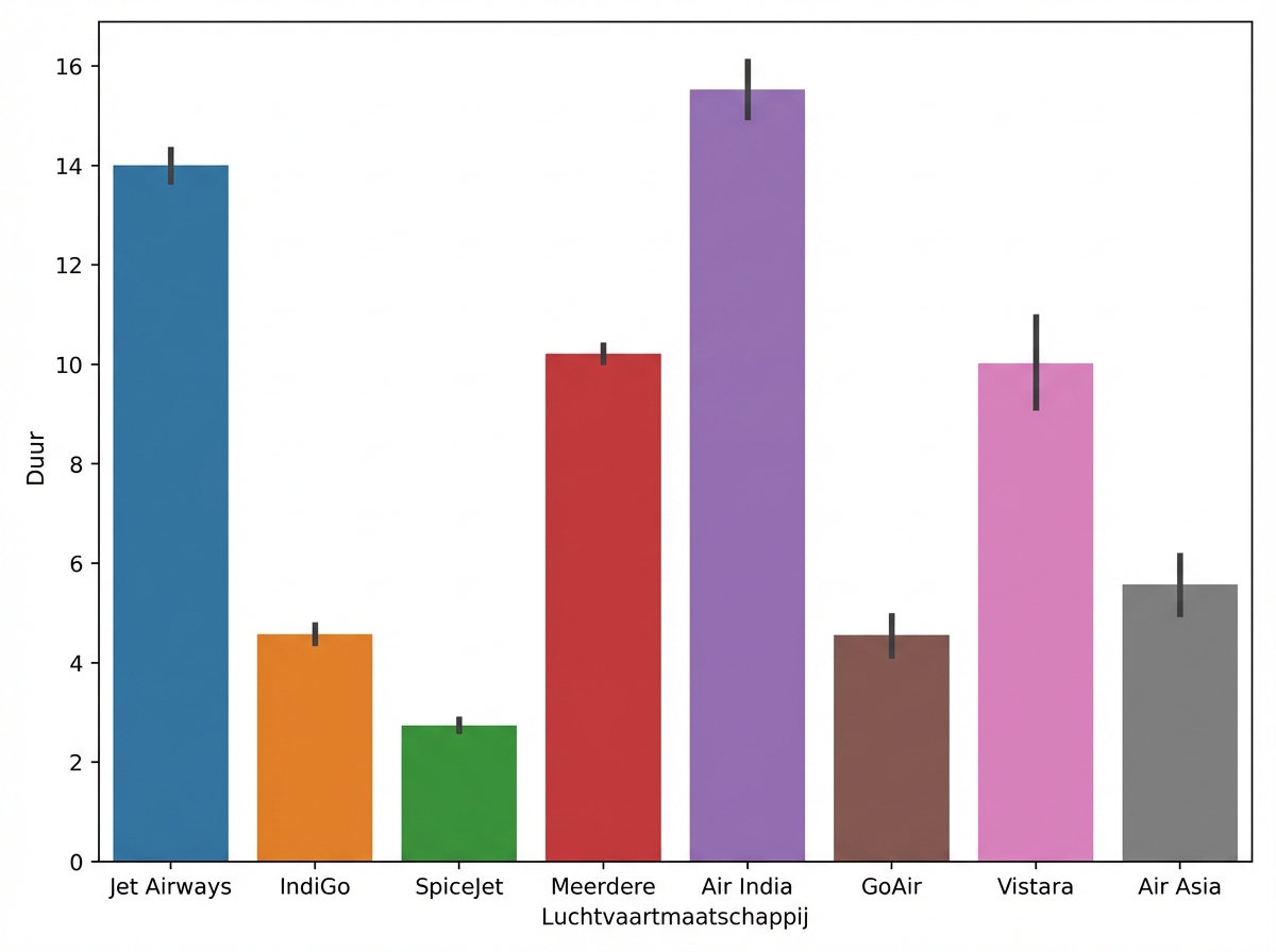 Staafdiagram van duur versus luchtvaartmaatschappij