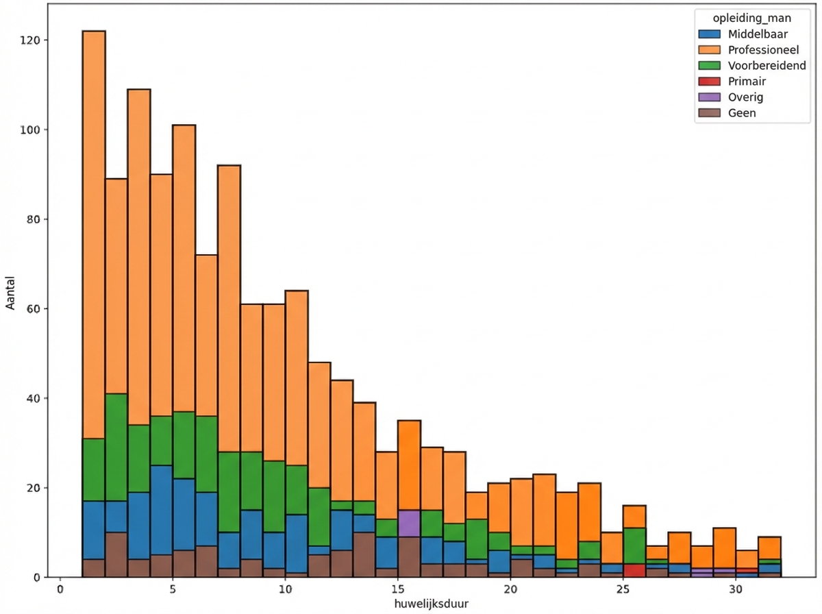 Histogram van huwelijksduur, ingekleurd naar education_man