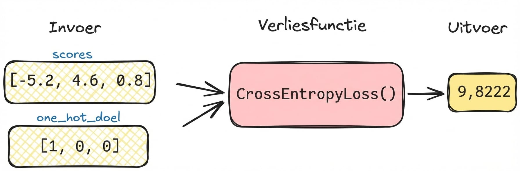 Diagram verliesfunctie met waarden
