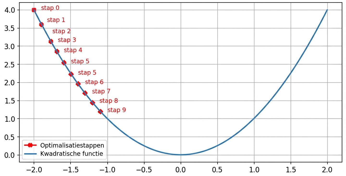 een voorbeeld van kleine learning rate