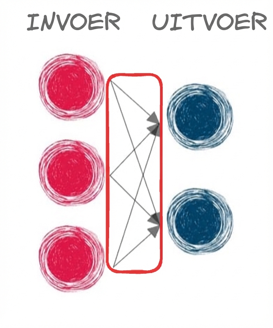 Een illustratie van een input- en outputlaag met pijlen tussen de lagen