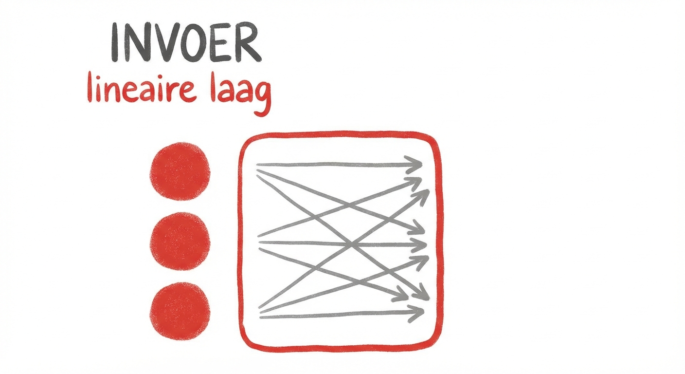Drie knooppunten als input met pijlen vooruit voor de lineaire laag