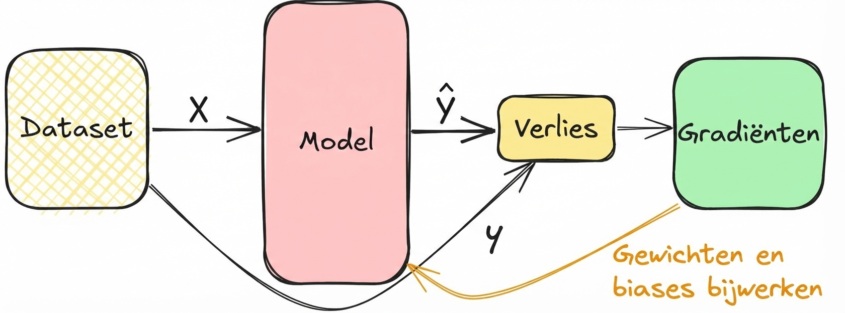 Gradiënten berekenen
