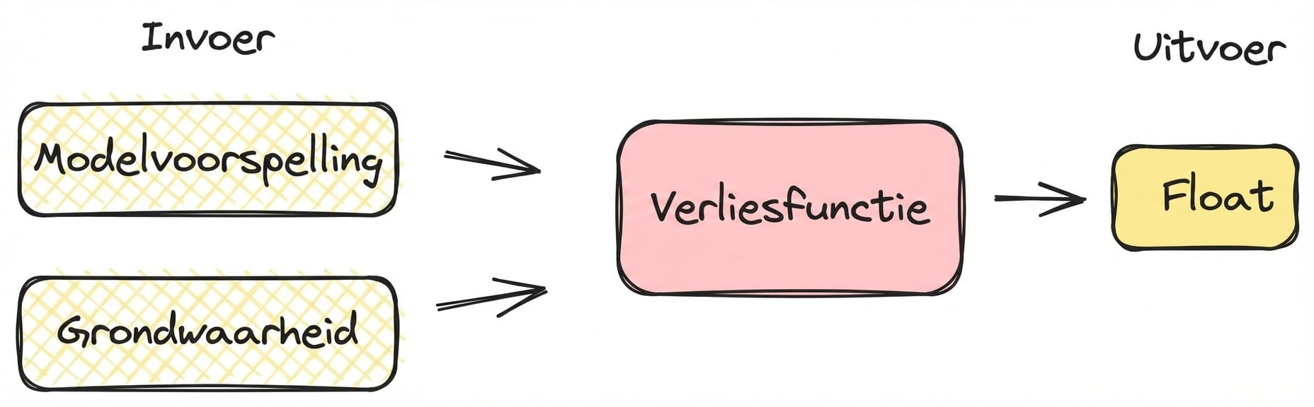 Diagram verliesfunctie