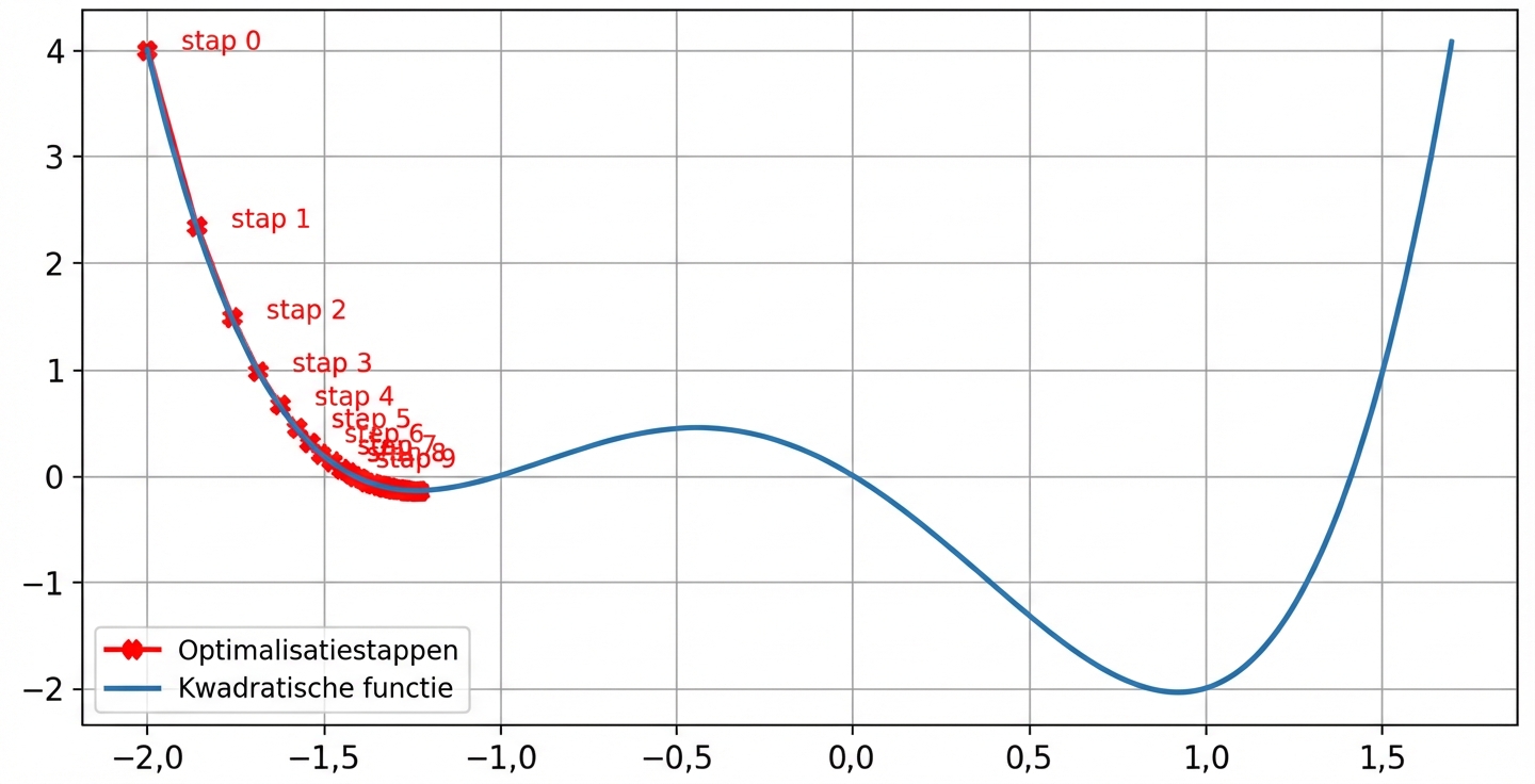 een voorbeeld van een optimizer die vastzit in een lokaal minimum