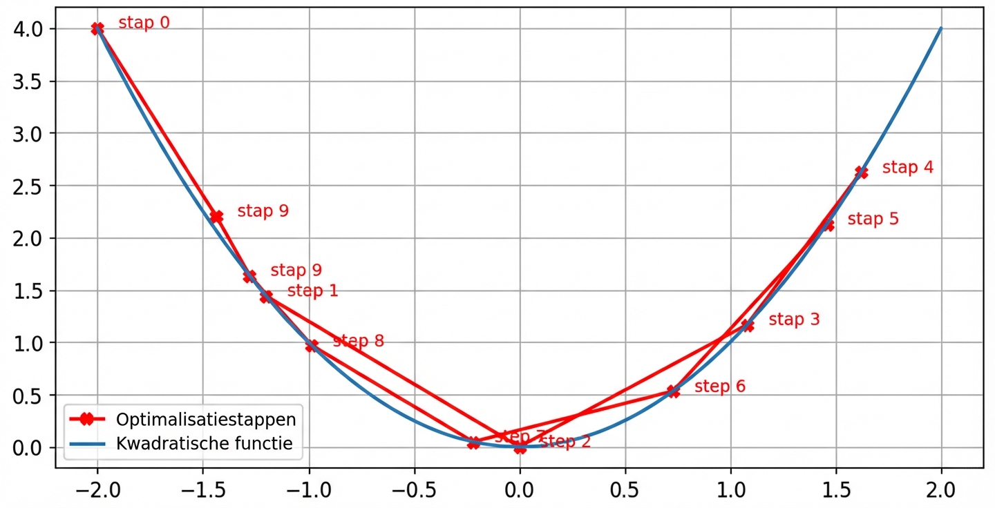 een te hoge waarde van de learning rate