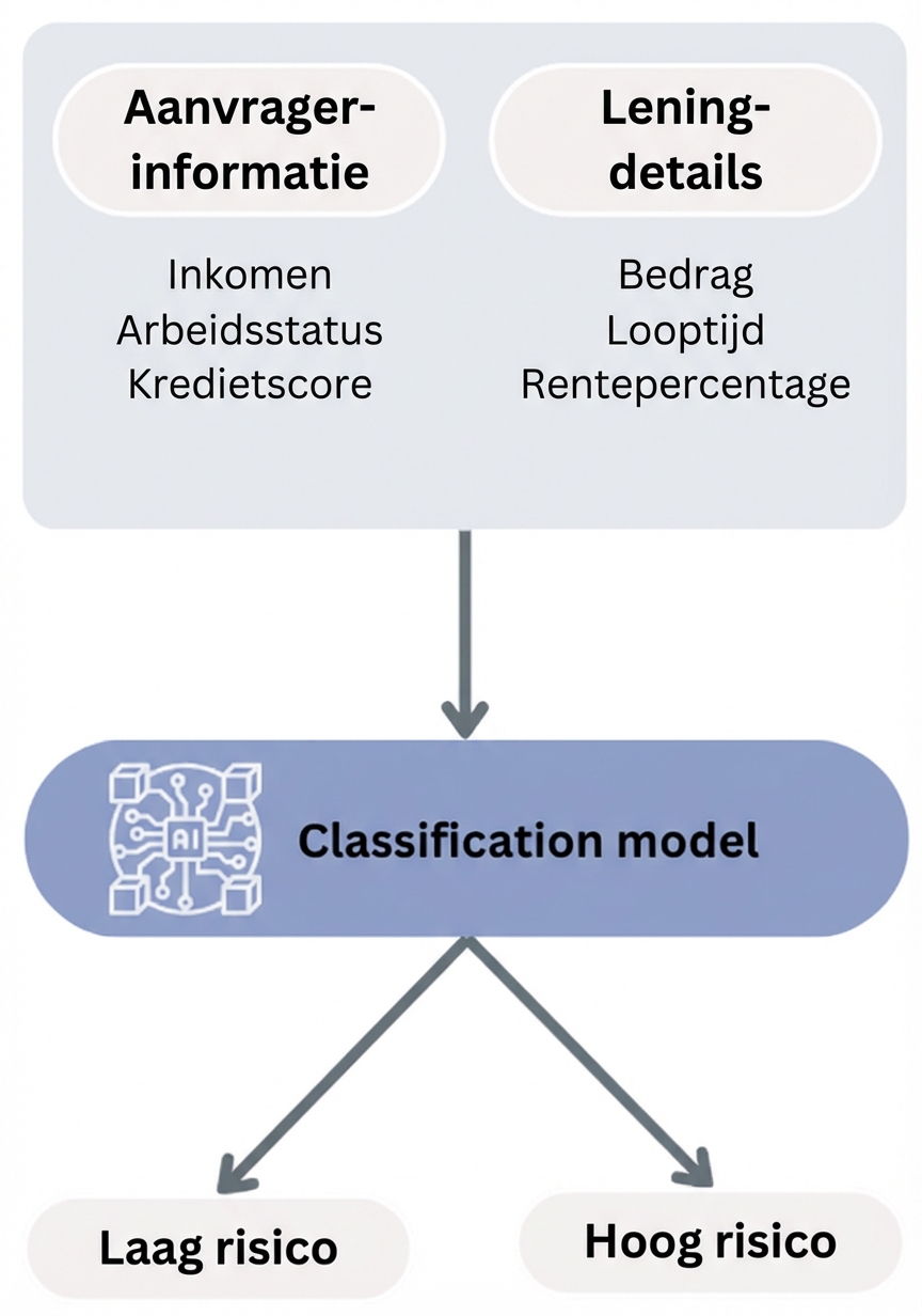 Workflow naar een classificatiemodel voor voorspelling van wanbetaling