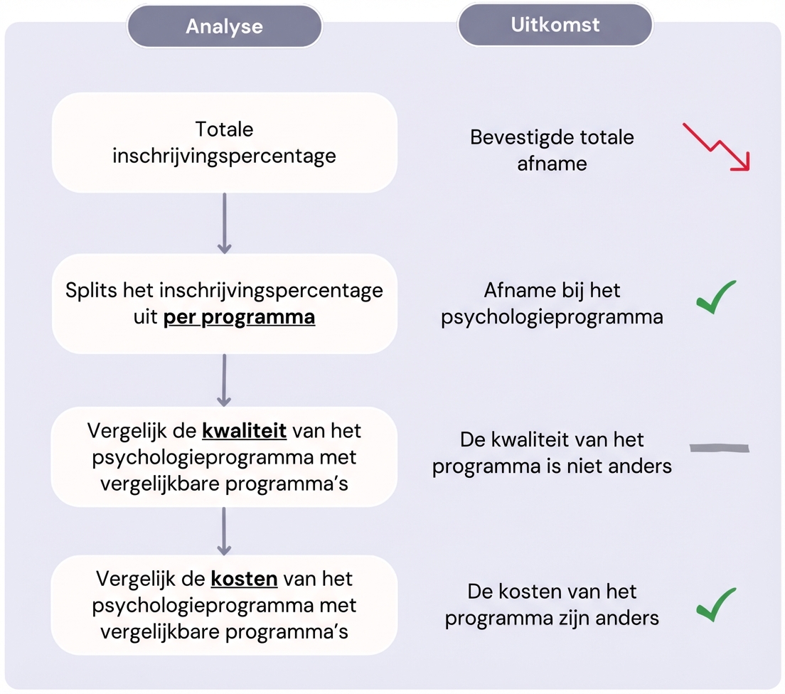Diagram met drill-downanalyse voor de daling van inschrijvingspercentages.