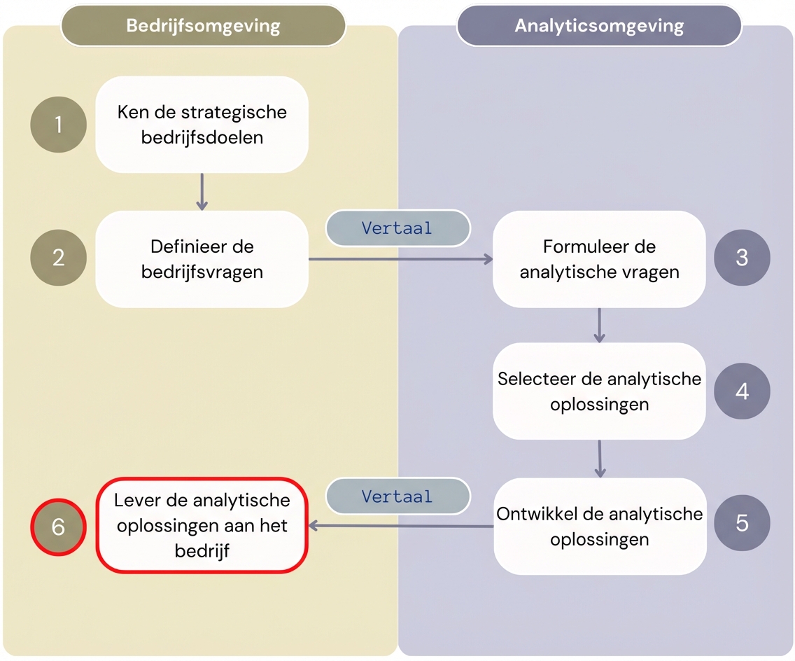 Diagram met alle zes stappen van de workflow "Waarde uit analytics" die de stappen van de business- en analyticsomgeving scheidt.