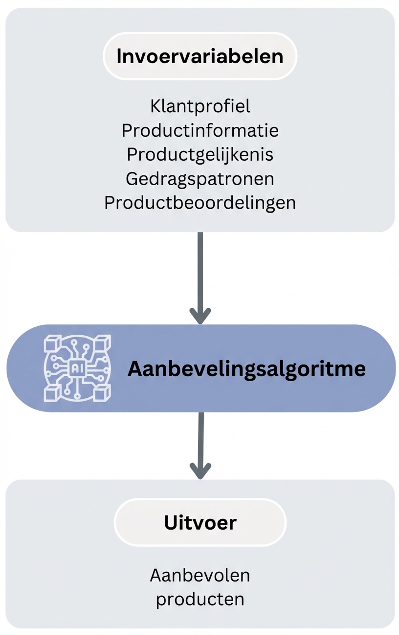 Workflow van het productaanbevelingsalgoritme
