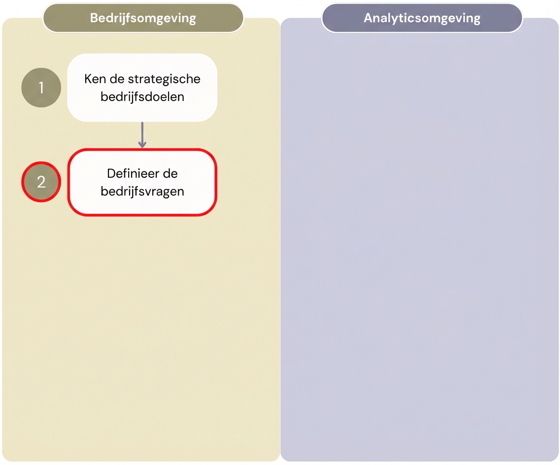 Diagram met de eerste twee stappen van de workflow "Waarde uit analytics" die de stappen van de business- en analyticsomgeving scheidt.