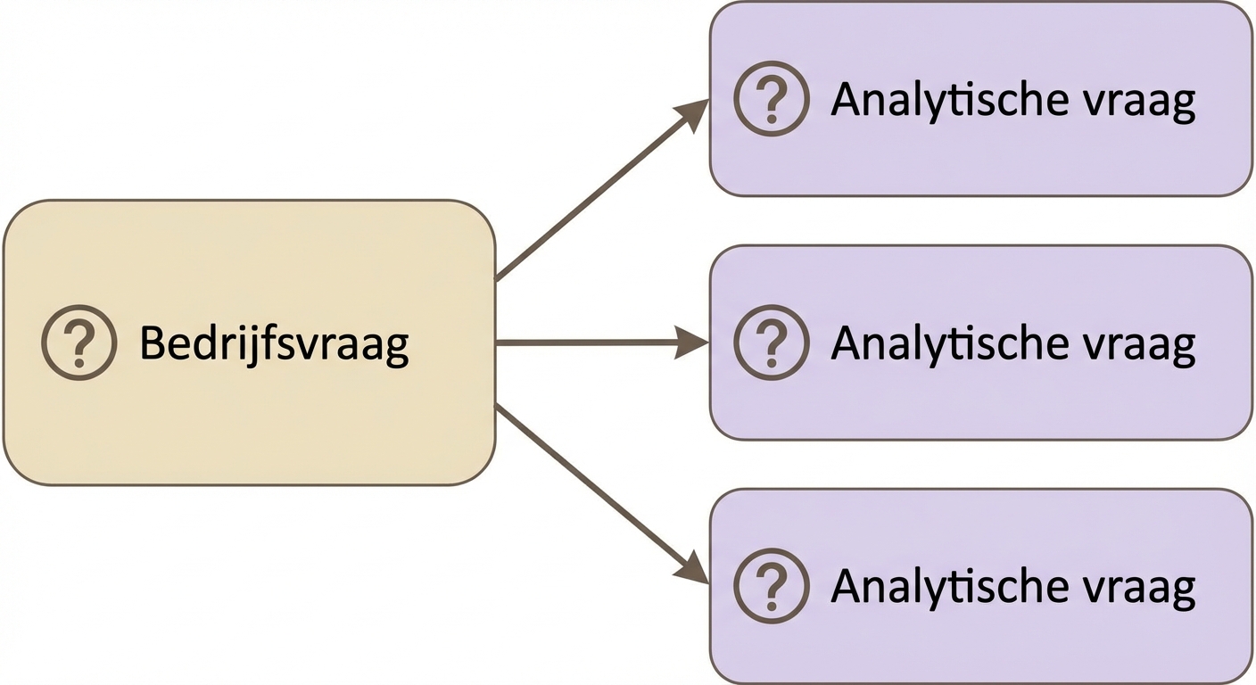 Splits een businessvraag op in drie analytische vragen