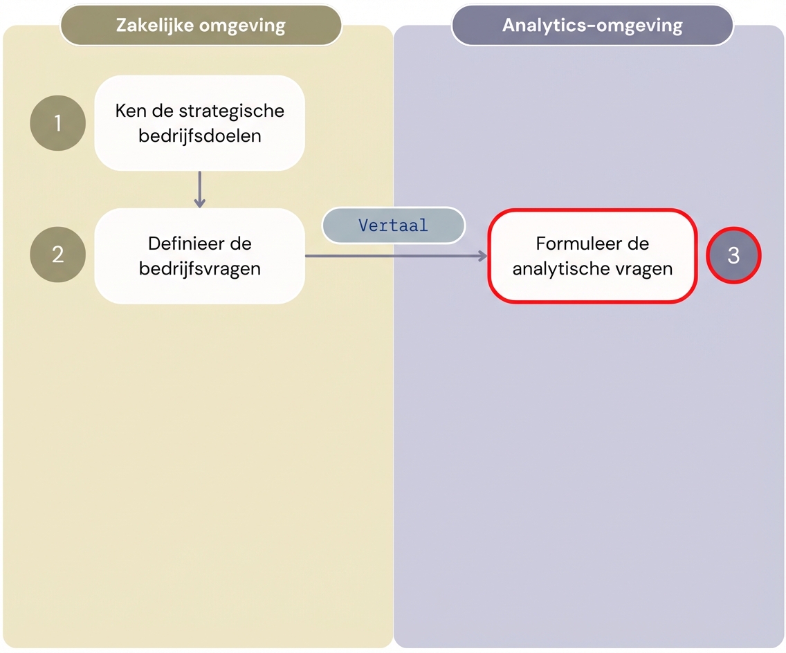 Diagram met de eerste drie stappen van de workflow "Waarde uit analytics" die de stappen van de business- en analyticsomgeving scheidt.