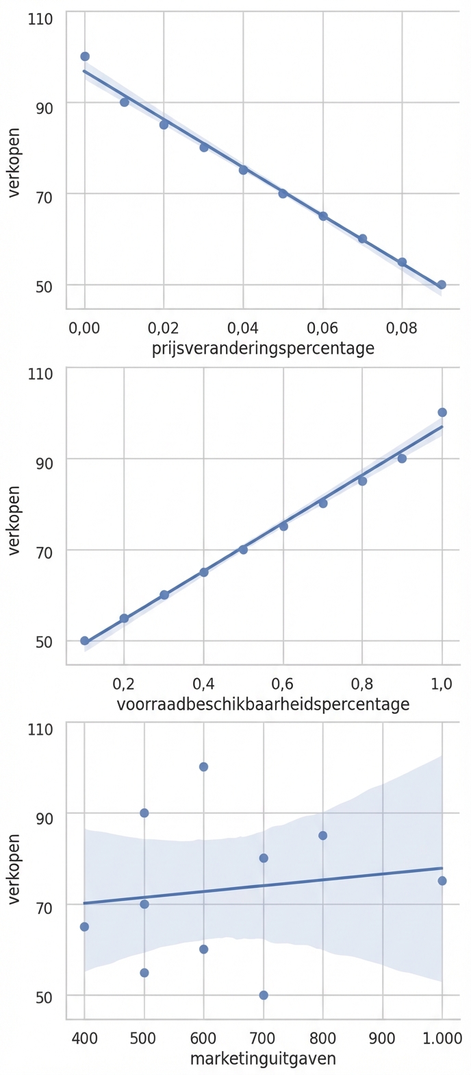 Spreidingsdiagrammen met regressielijn.