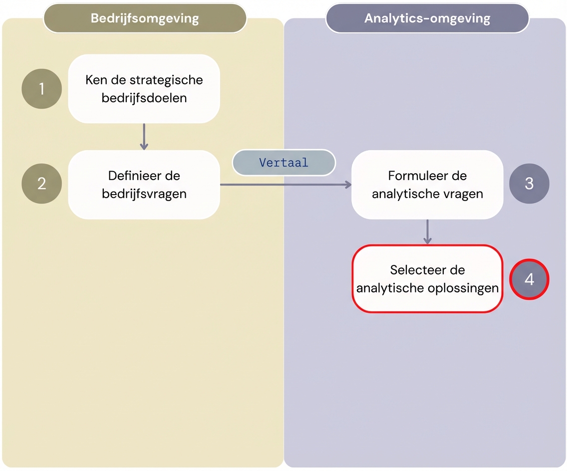 Diagram met de eerste vier stappen van de workflow "Waarde uit analytics" die de stappen van de business- en analyticsomgeving scheidt.