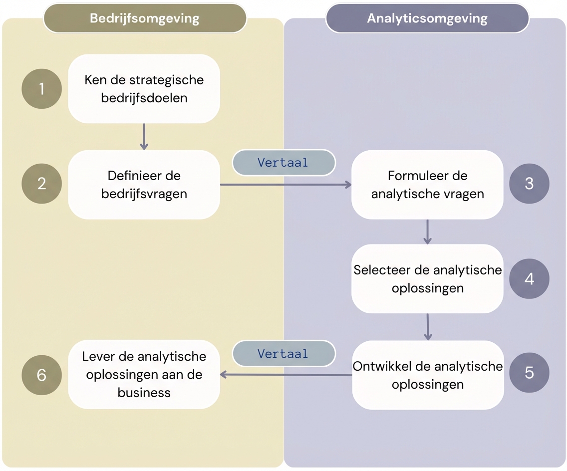 Diagram met de zes stappen van de workflow "Waarde uit analytics" die de stappen van de business- en analyticsomgeving scheidt.