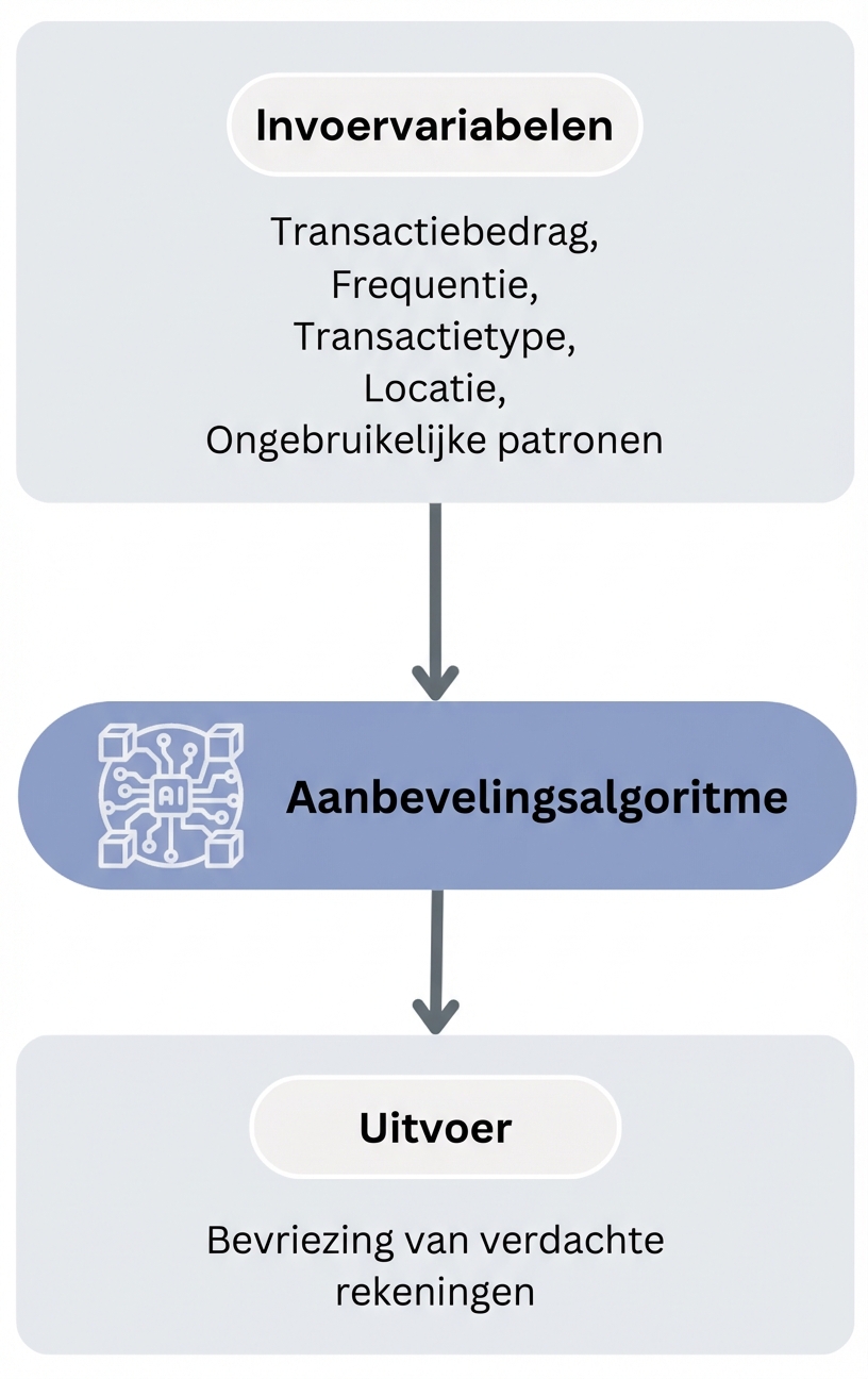 Workflow van het bankfraude-aanbevelingsalgoritme