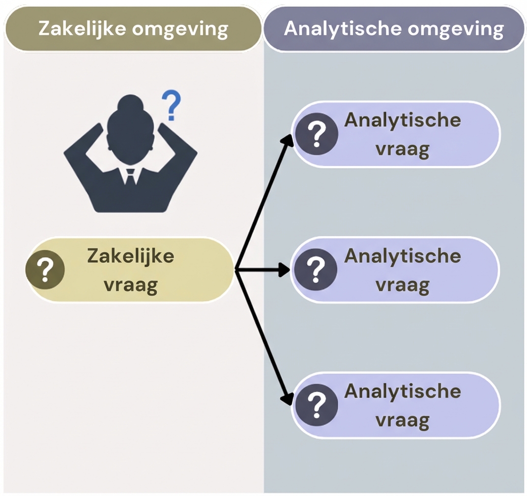 Links een vraag in de businesscontext. Rechts analytische vragen gelinkt aan de businessvraag.