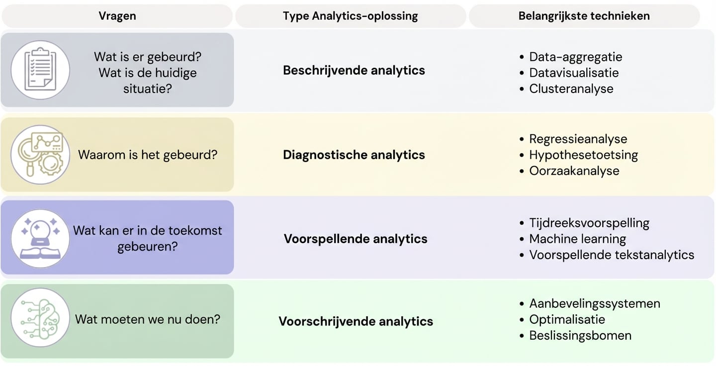 De vier analysetypen-tabel