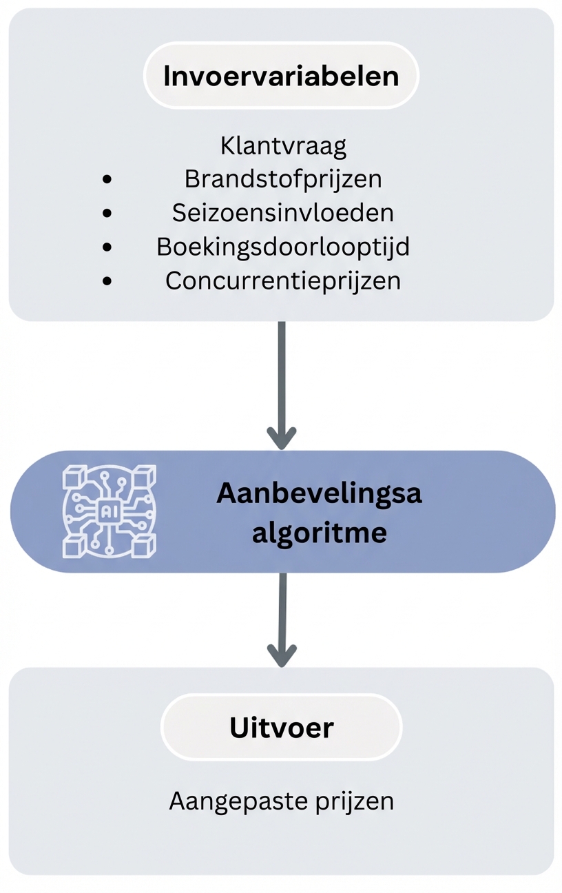 Workflow van aanbevelingsalgoritme