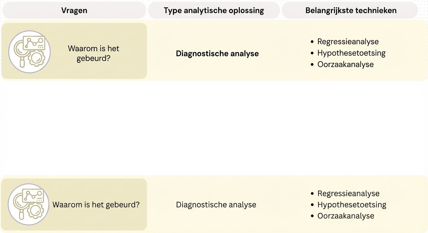 Vragen en technieken voor diagnostische analyse