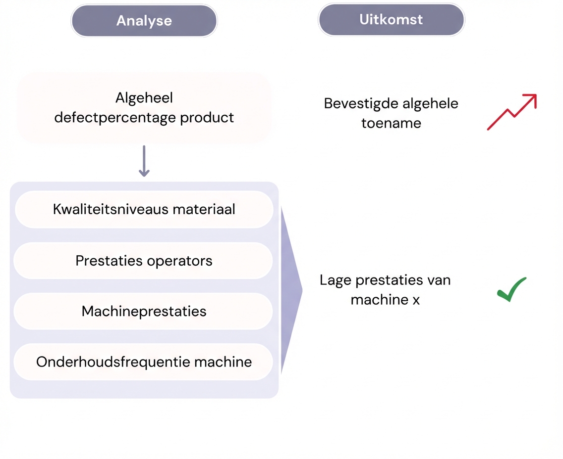 Diagram met oorzaakanalyse voor de stijgende defectrate.