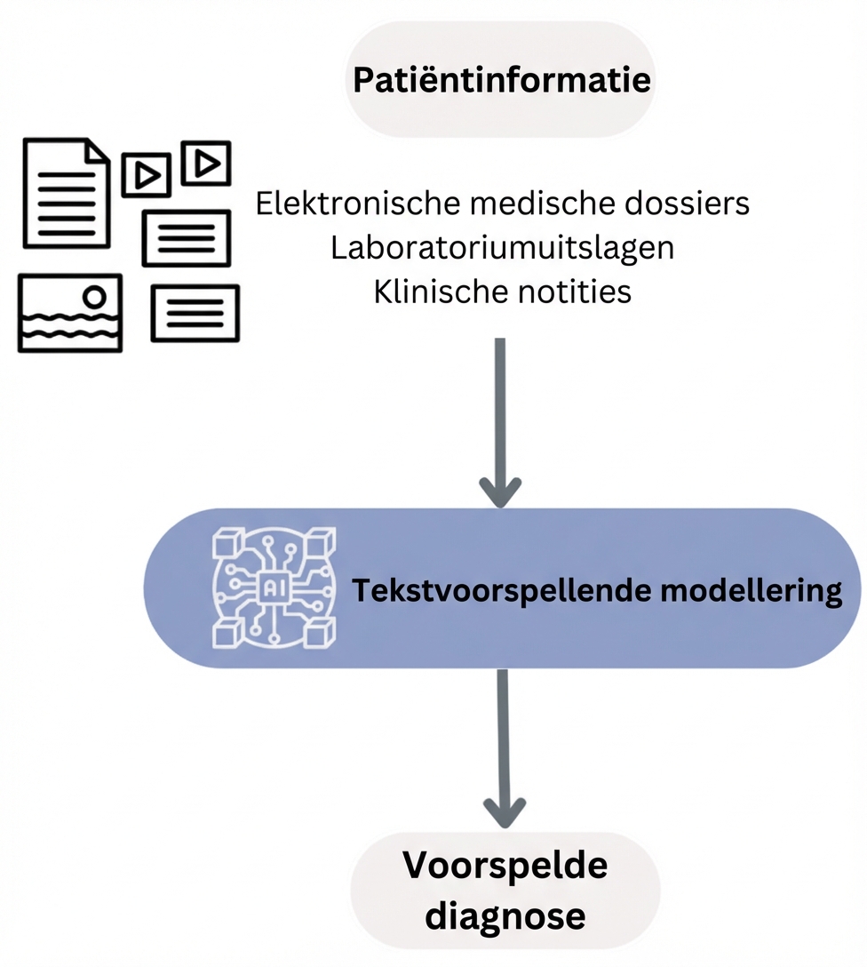 Workflow voor tekstuele predictieve modellering voor diagnose
